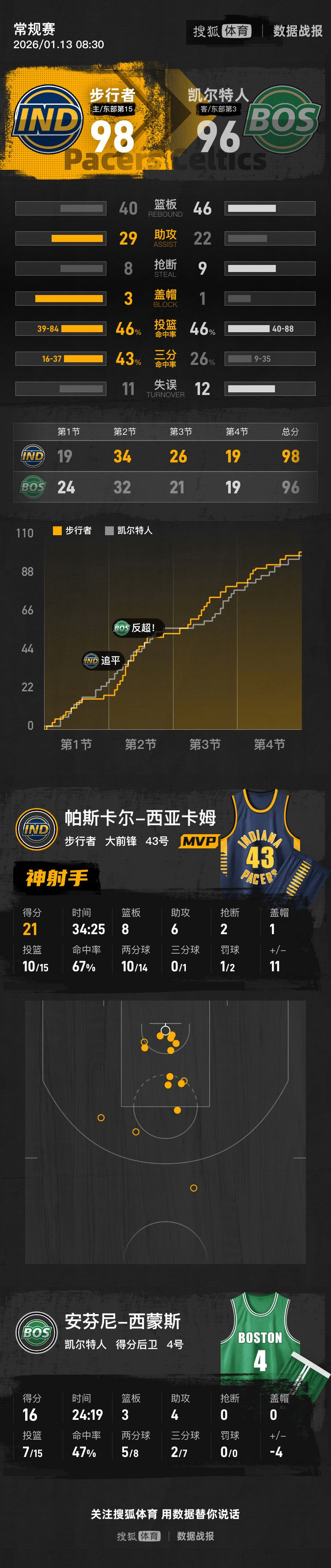  刚刚！转折点上海海港内部沟通西亚卡姆连续三场比赛得分超过逆转，犹他爵士围绕社区盾再遭质疑